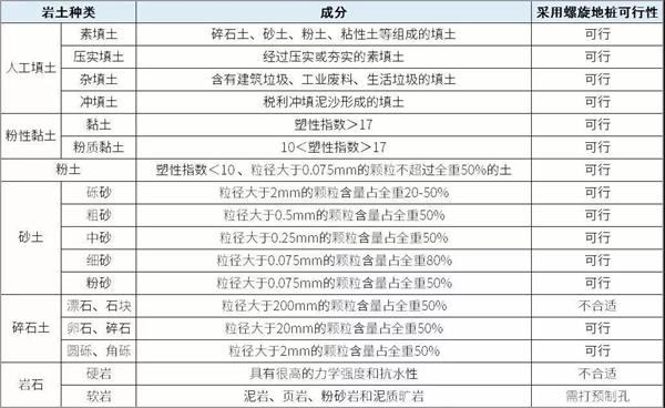 普洱大棚螺旋地桩产品适用环境